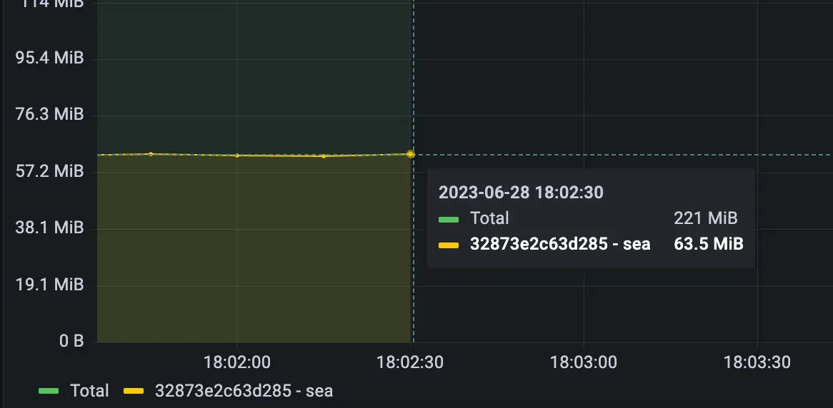 Go Lang application with the go routines consuming only 63.5MB