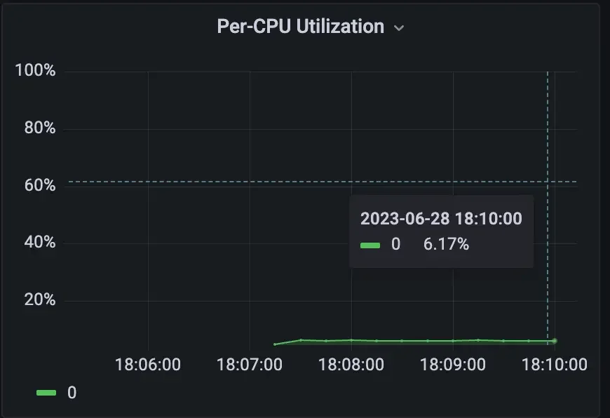 CPU utilization by the Go Lang application running the go routines